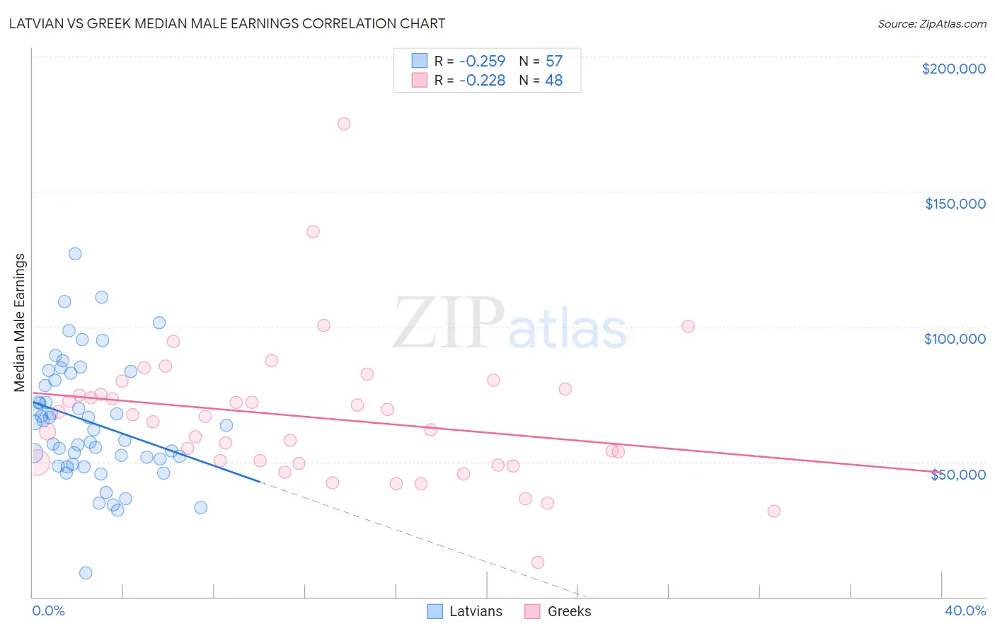 Latvian vs Greek Median Male Earnings