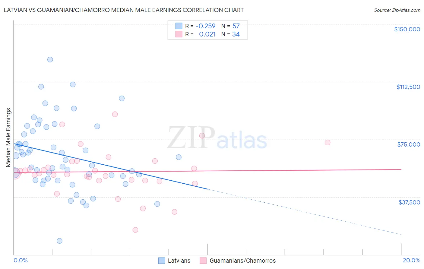 Latvian vs Guamanian/Chamorro Median Male Earnings
