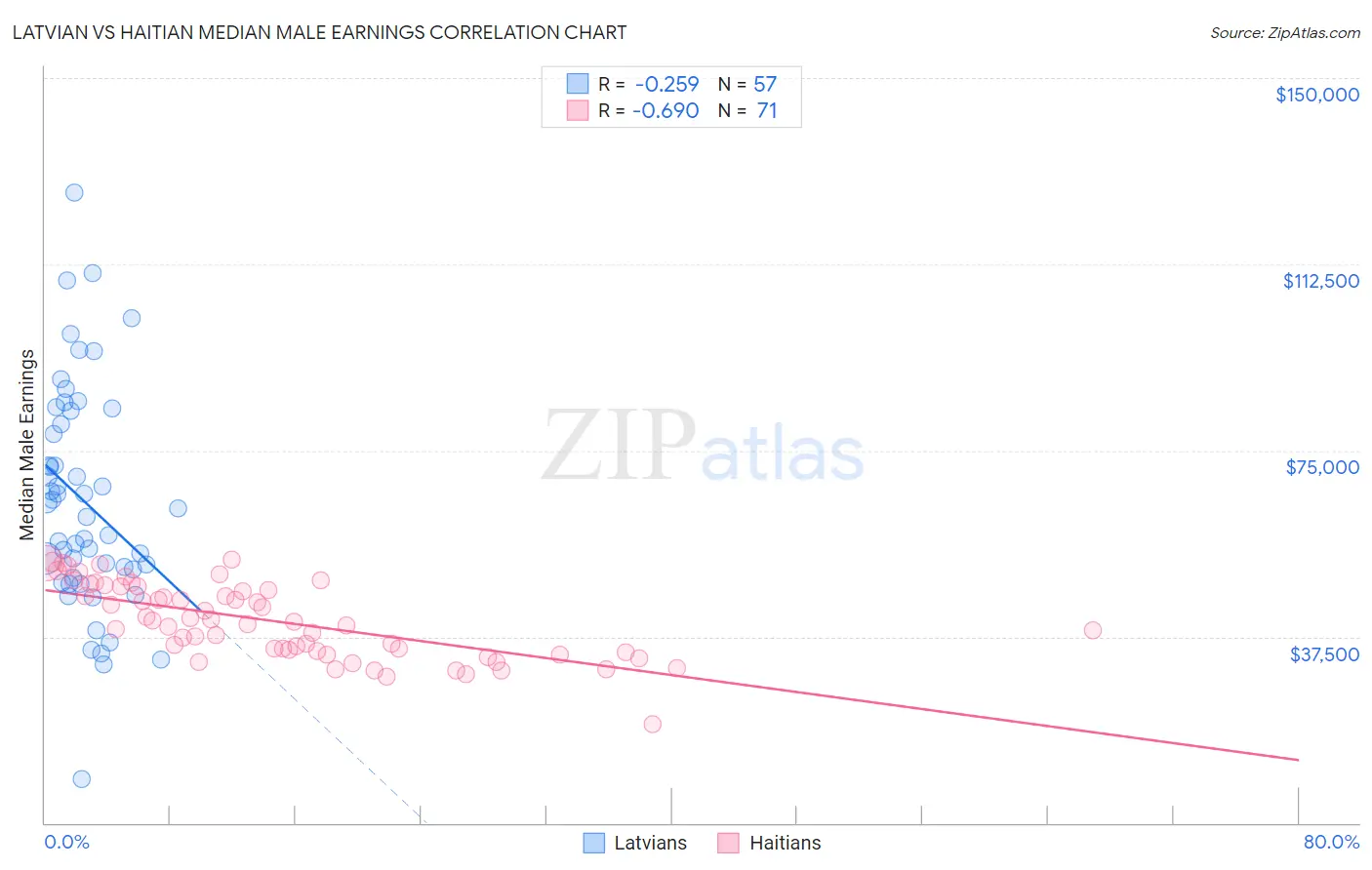 Latvian vs Haitian Median Male Earnings
