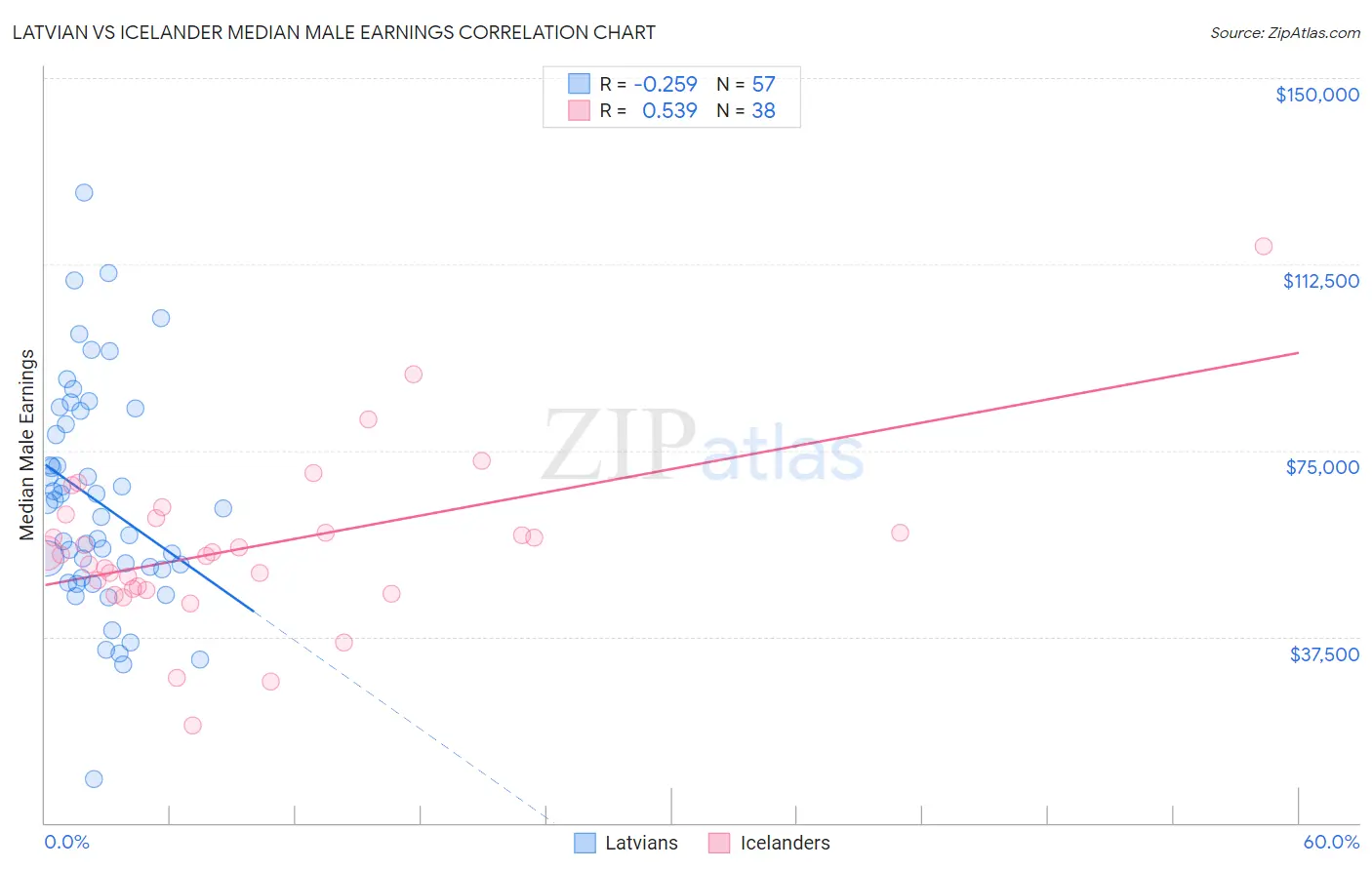 Latvian vs Icelander Median Male Earnings