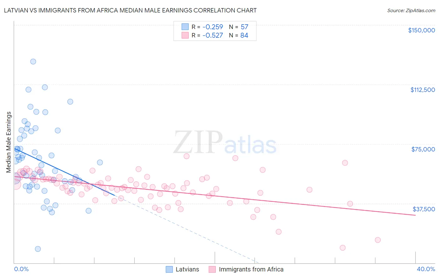 Latvian vs Immigrants from Africa Median Male Earnings