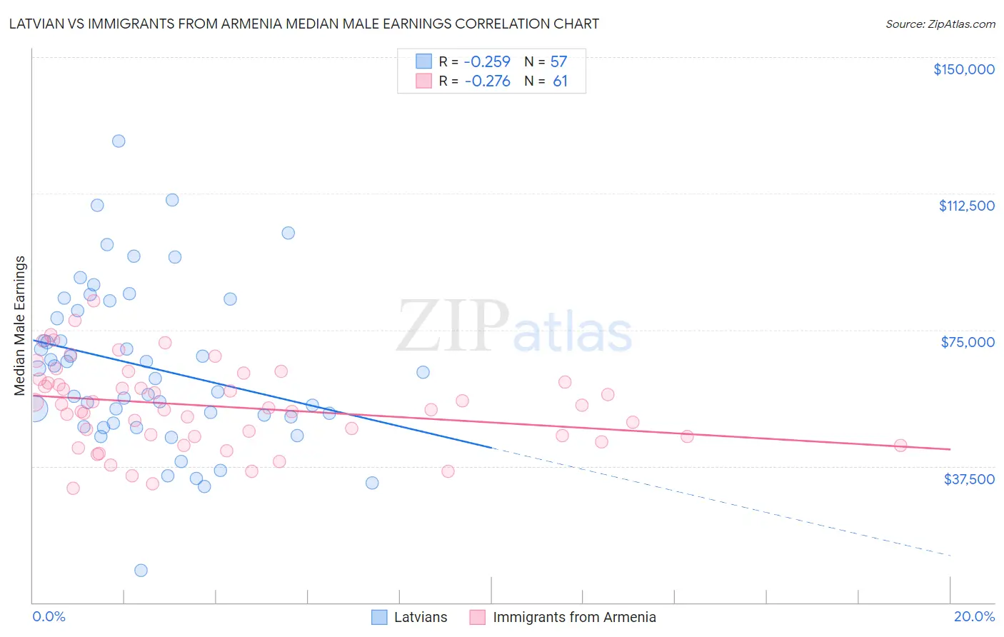 Latvian vs Immigrants from Armenia Median Male Earnings