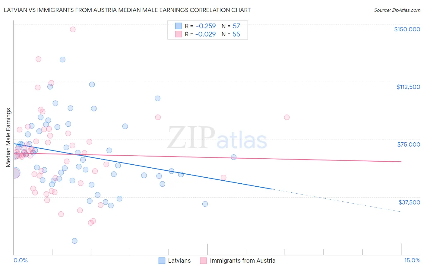 Latvian vs Immigrants from Austria Median Male Earnings