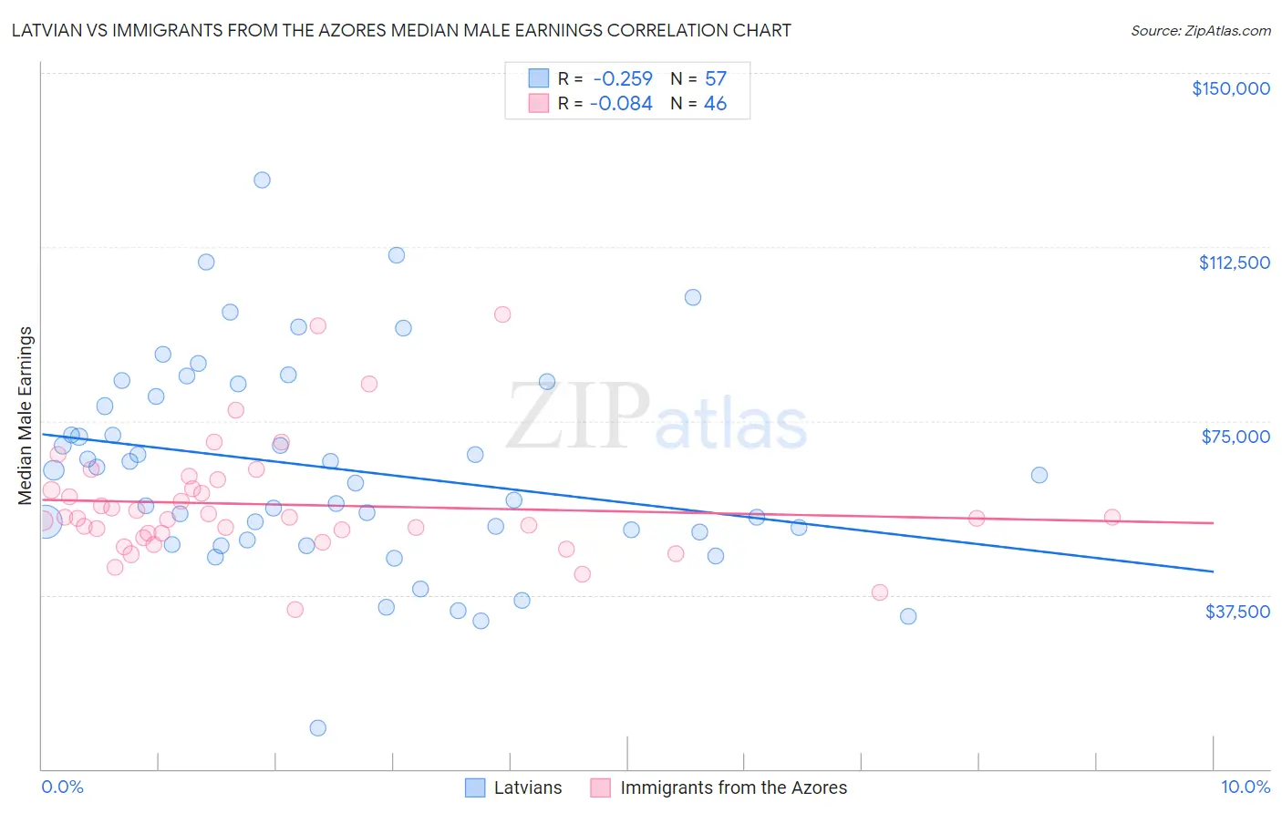 Latvian vs Immigrants from the Azores Median Male Earnings