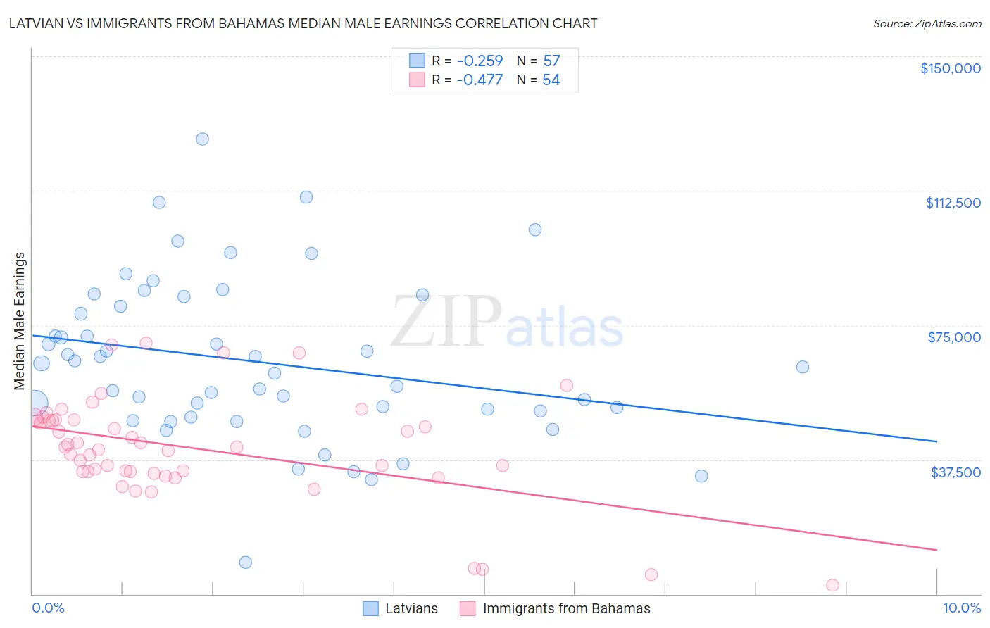 Latvian vs Immigrants from Bahamas Median Male Earnings