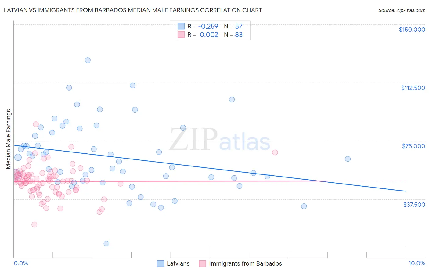 Latvian vs Immigrants from Barbados Median Male Earnings