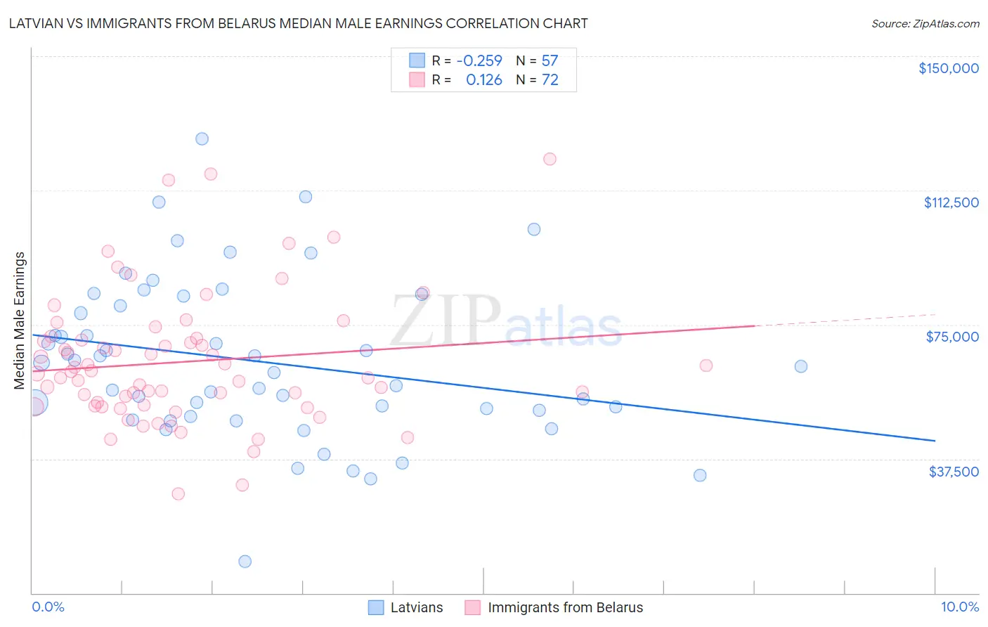 Latvian vs Immigrants from Belarus Median Male Earnings