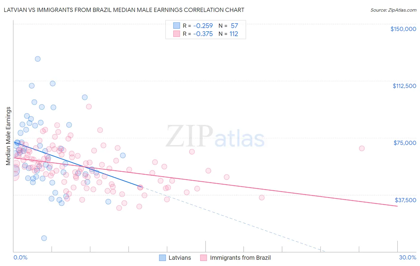 Latvian vs Immigrants from Brazil Median Male Earnings