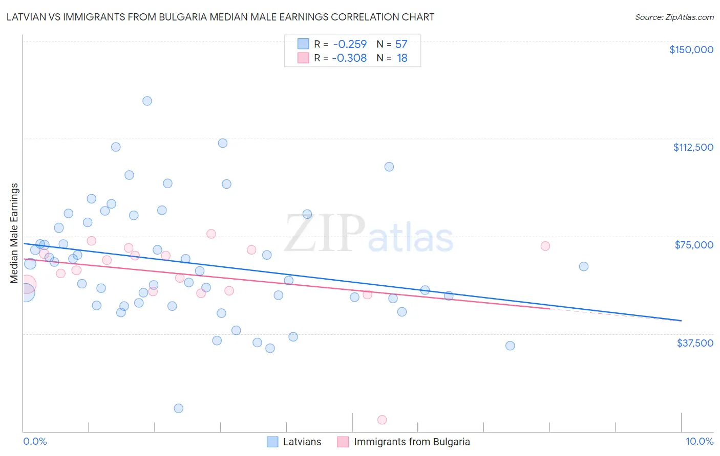 Latvian vs Immigrants from Bulgaria Median Male Earnings