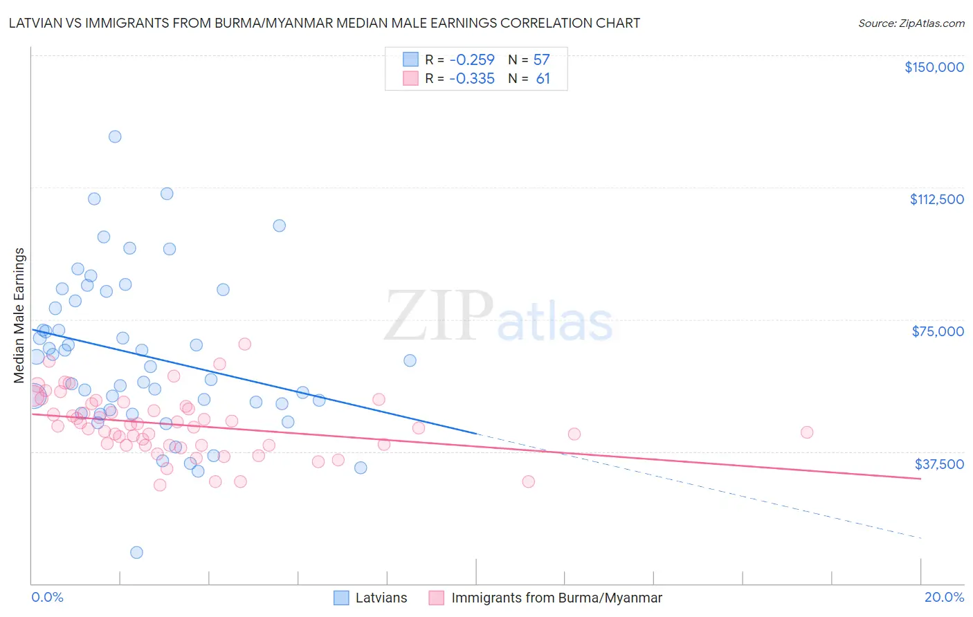 Latvian vs Immigrants from Burma/Myanmar Median Male Earnings