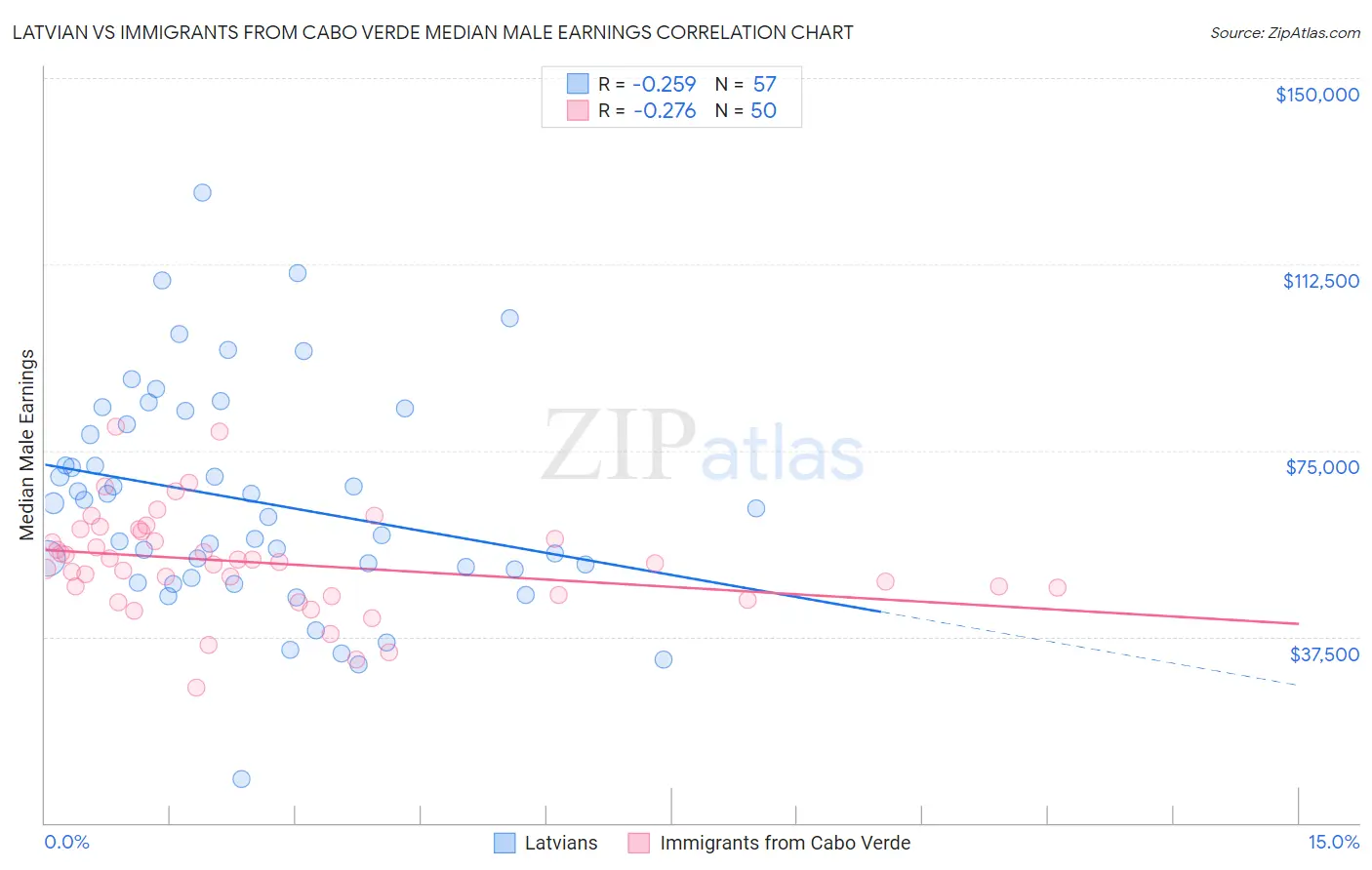 Latvian vs Immigrants from Cabo Verde Median Male Earnings