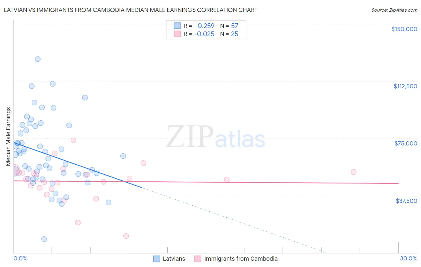 Latvian vs Immigrants from Cambodia Median Male Earnings