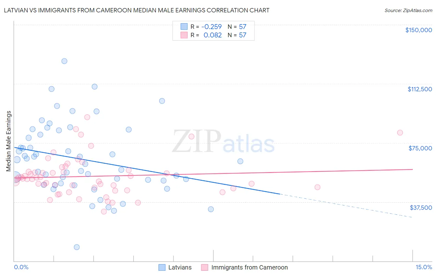 Latvian vs Immigrants from Cameroon Median Male Earnings