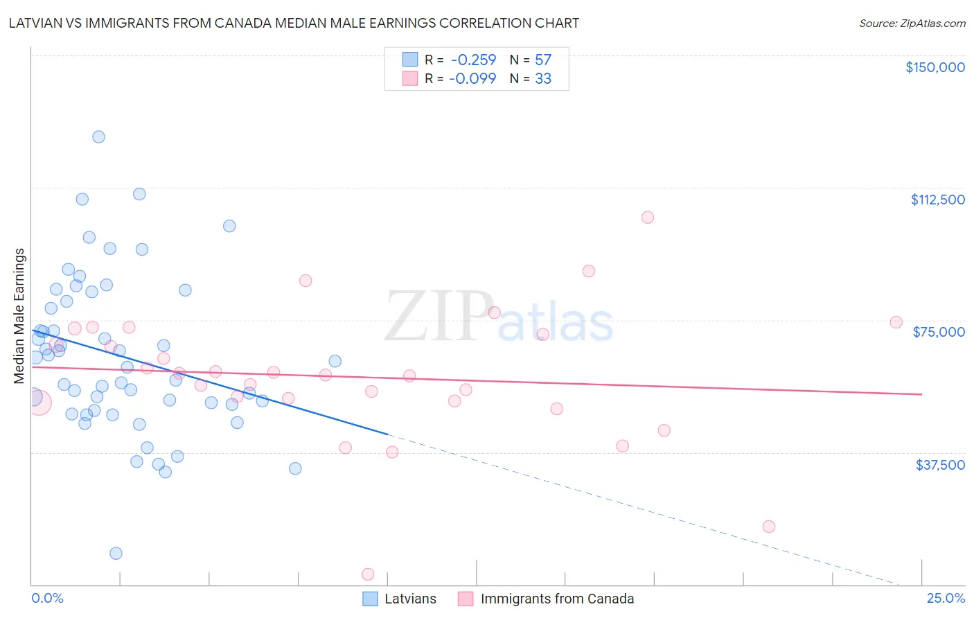 Latvian vs Immigrants from Canada Median Male Earnings