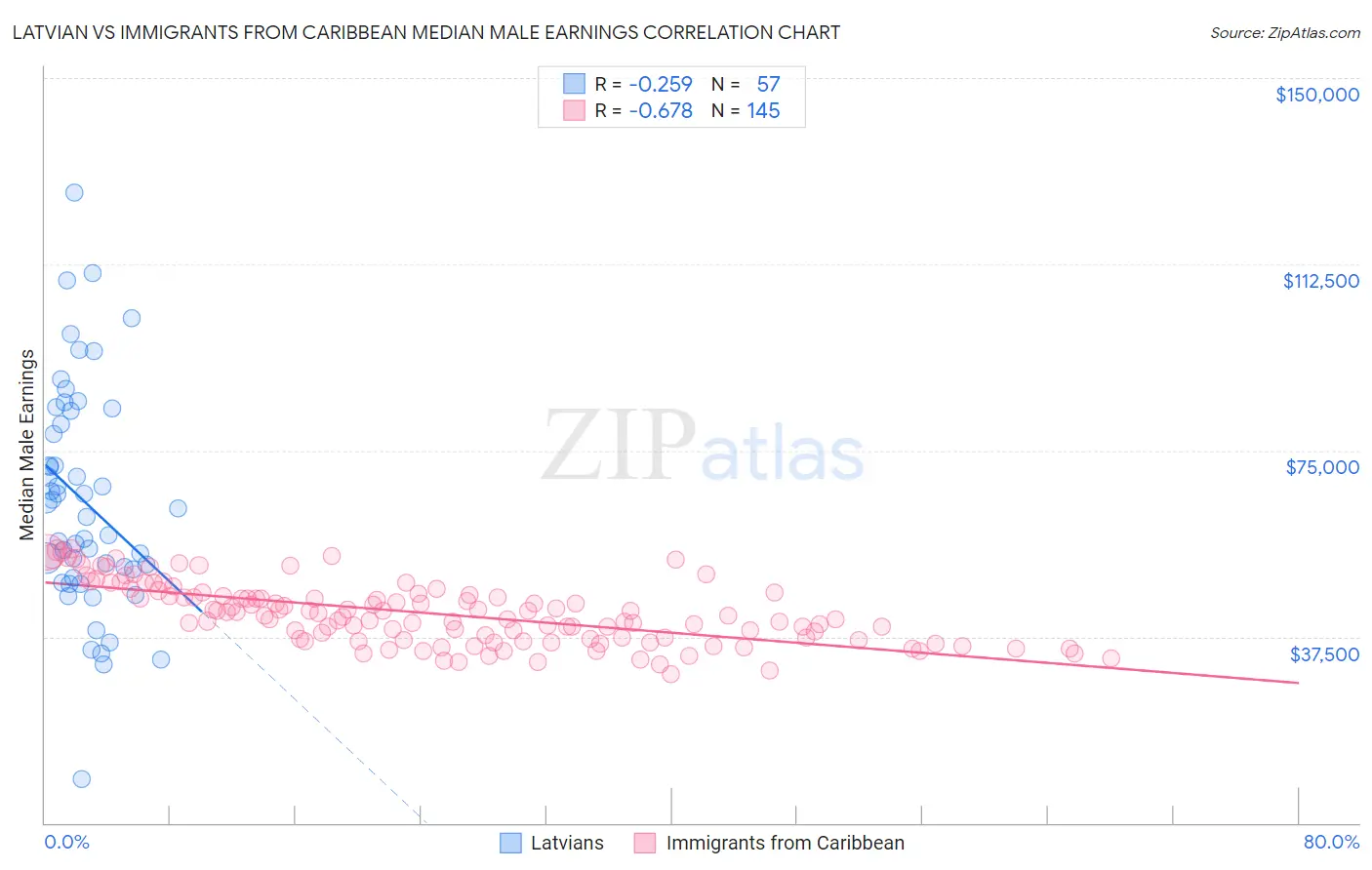 Latvian vs Immigrants from Caribbean Median Male Earnings