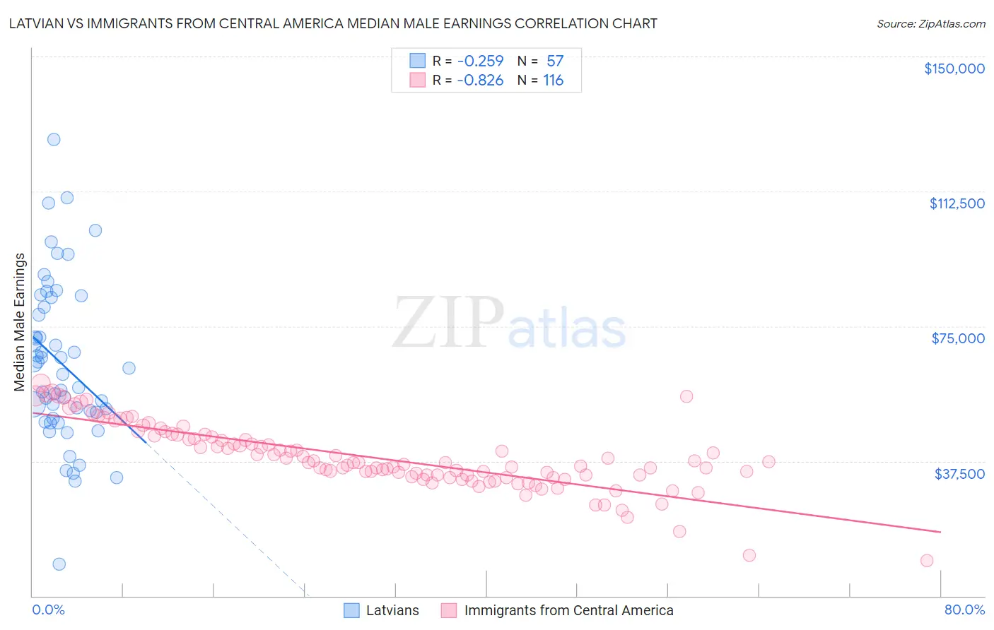 Latvian vs Immigrants from Central America Median Male Earnings