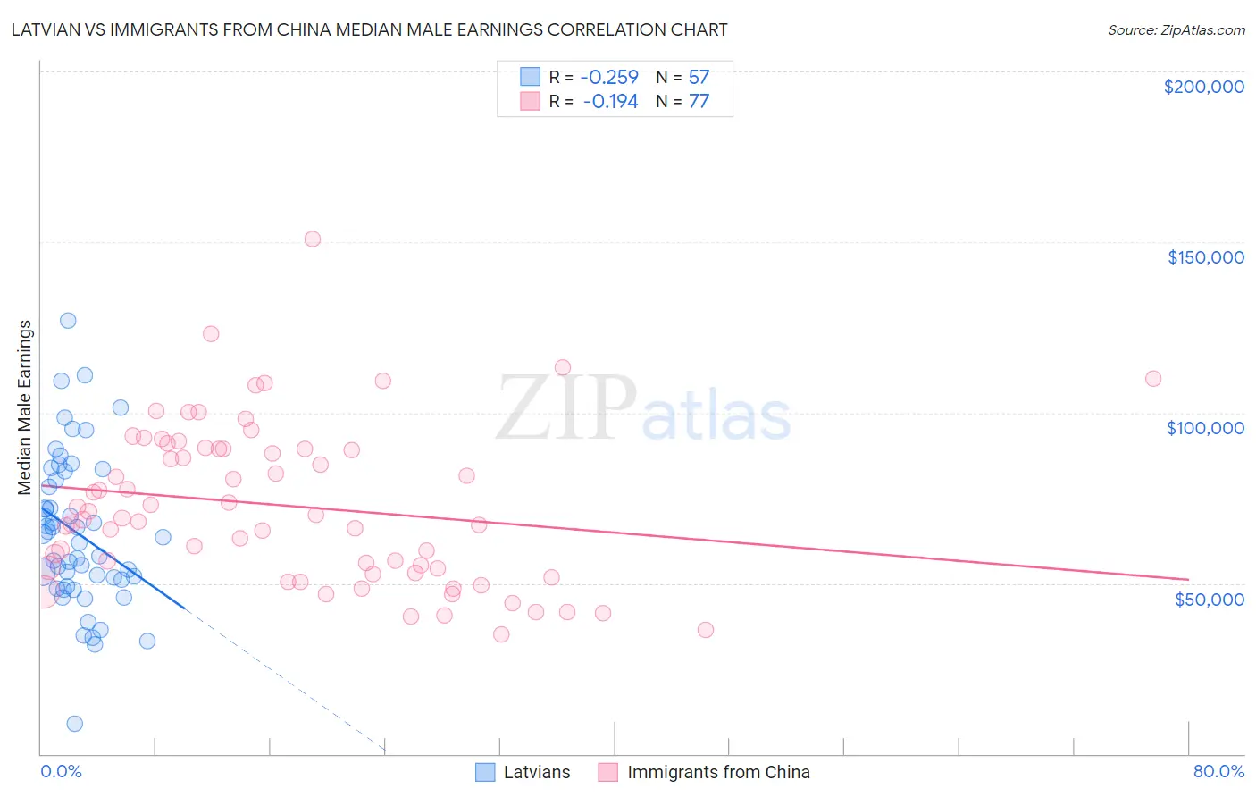 Latvian vs Immigrants from China Median Male Earnings