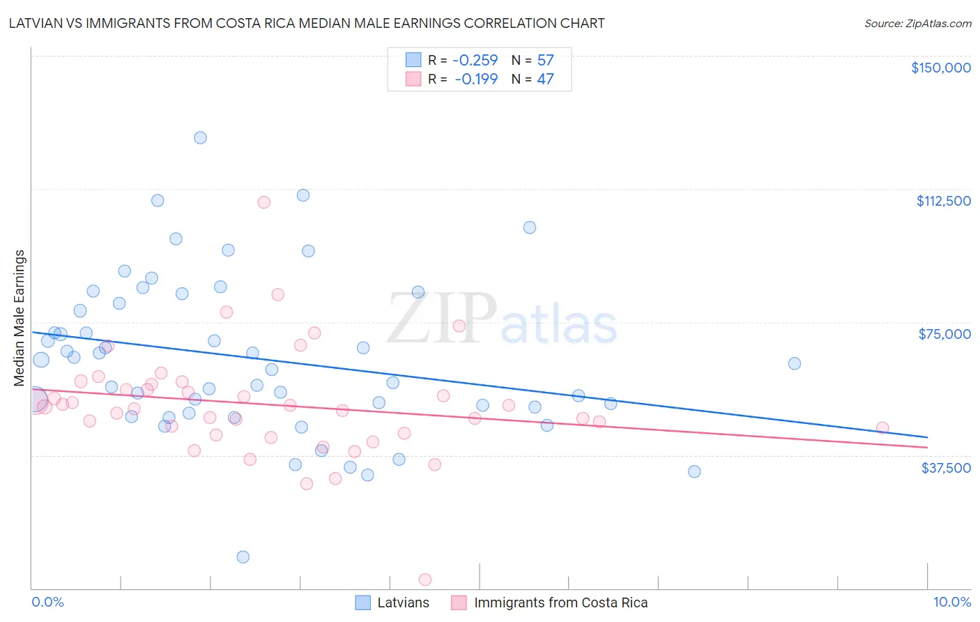 Latvian vs Immigrants from Costa Rica Median Male Earnings