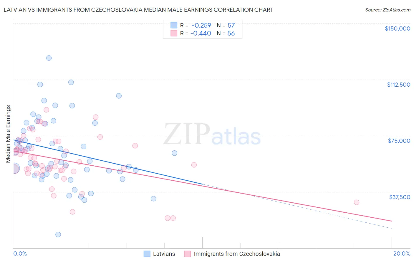 Latvian vs Immigrants from Czechoslovakia Median Male Earnings