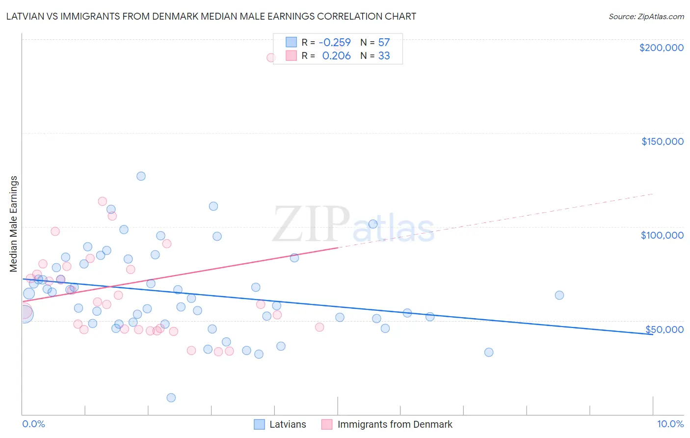 Latvian vs Immigrants from Denmark Median Male Earnings