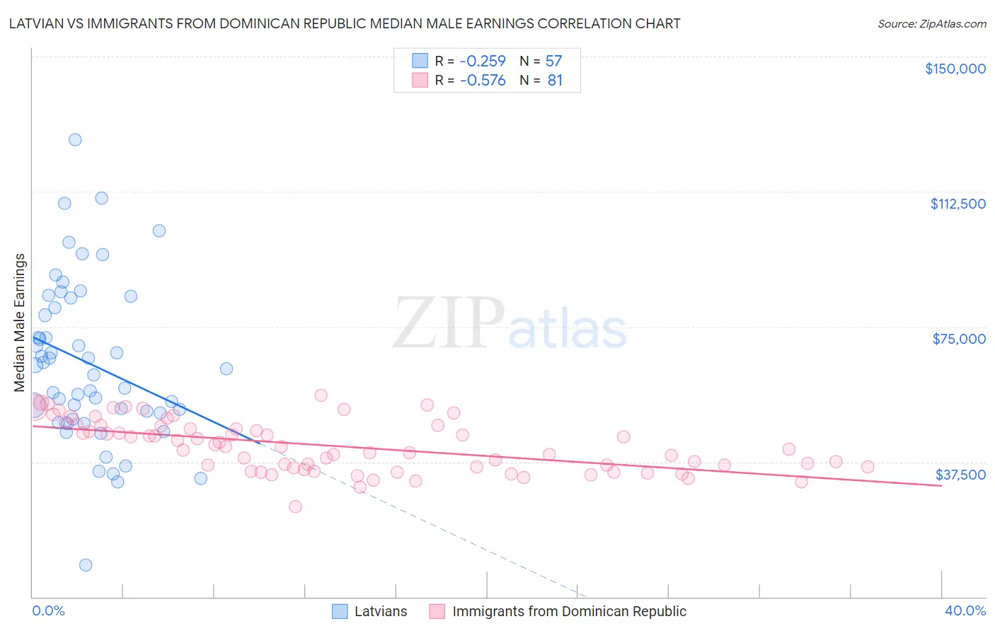 Latvian vs Immigrants from Dominican Republic Median Male Earnings