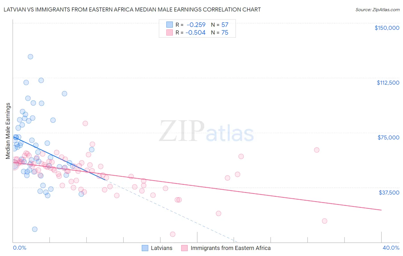 Latvian vs Immigrants from Eastern Africa Median Male Earnings