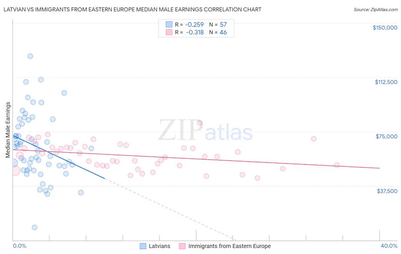 Latvian vs Immigrants from Eastern Europe Median Male Earnings