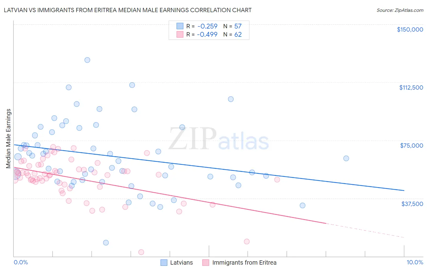 Latvian vs Immigrants from Eritrea Median Male Earnings
