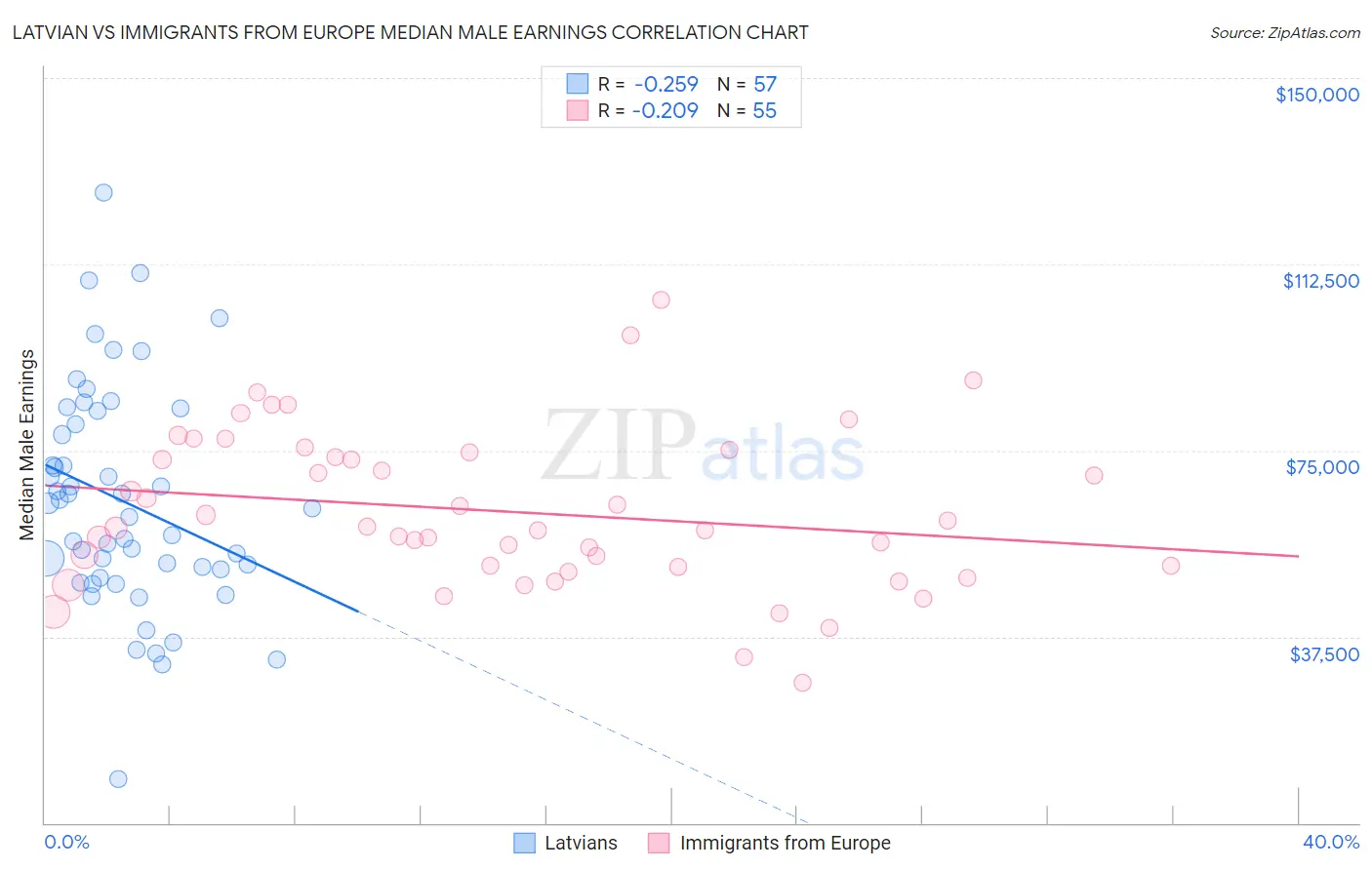 Latvian vs Immigrants from Europe Median Male Earnings
