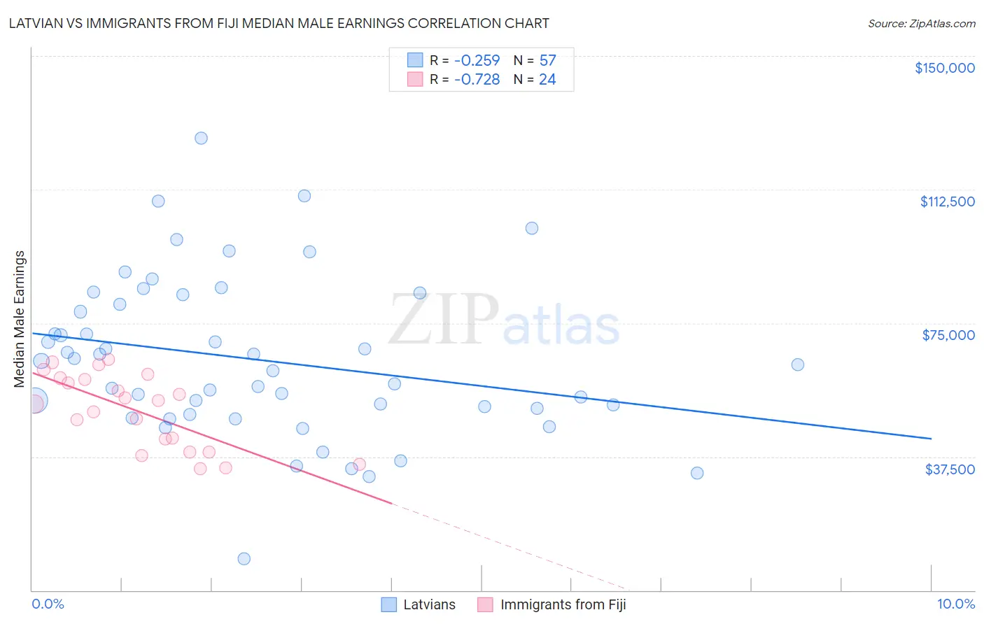 Latvian vs Immigrants from Fiji Median Male Earnings