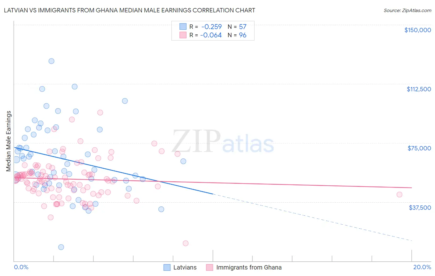 Latvian vs Immigrants from Ghana Median Male Earnings