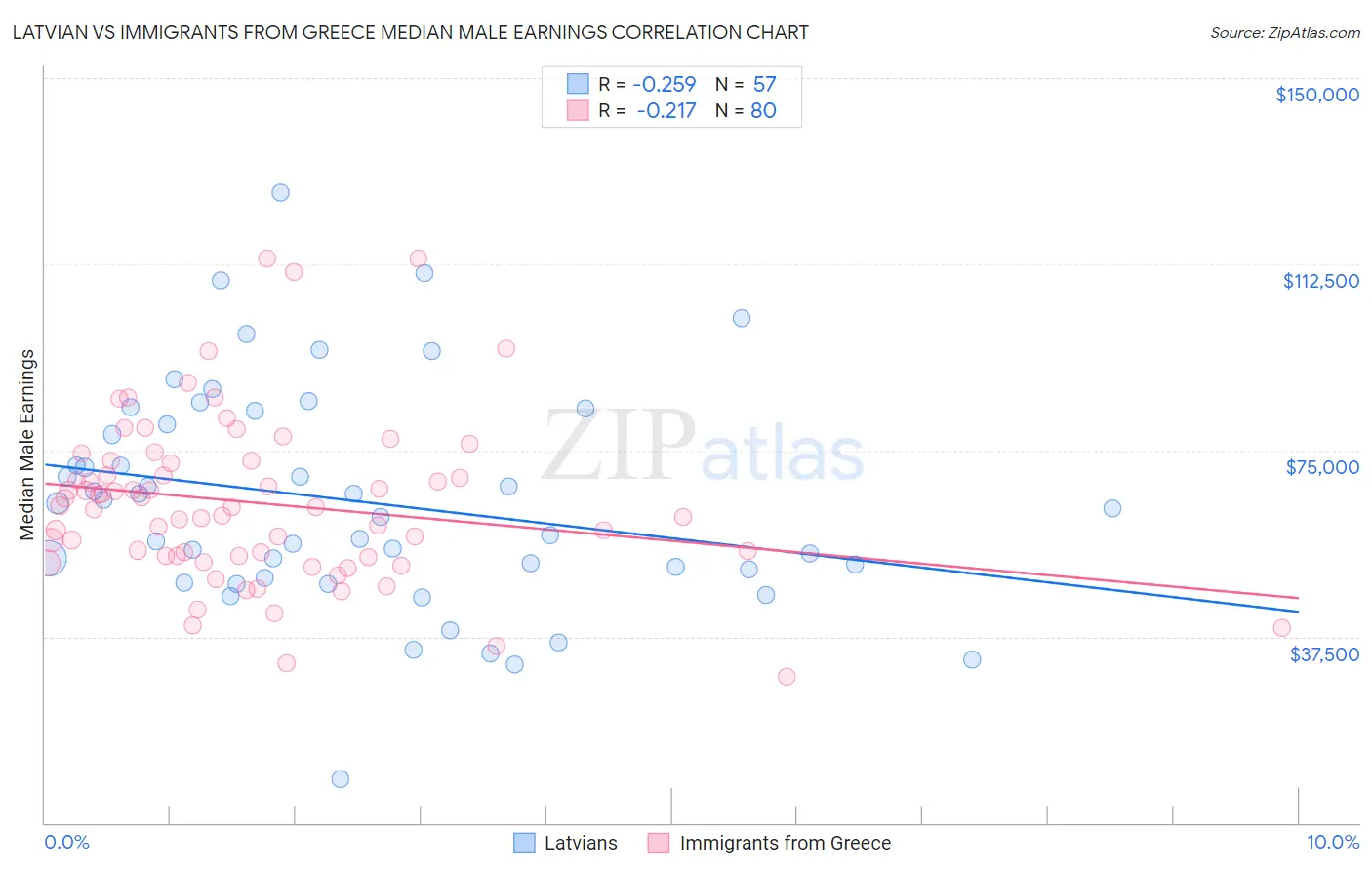 Latvian vs Immigrants from Greece Median Male Earnings