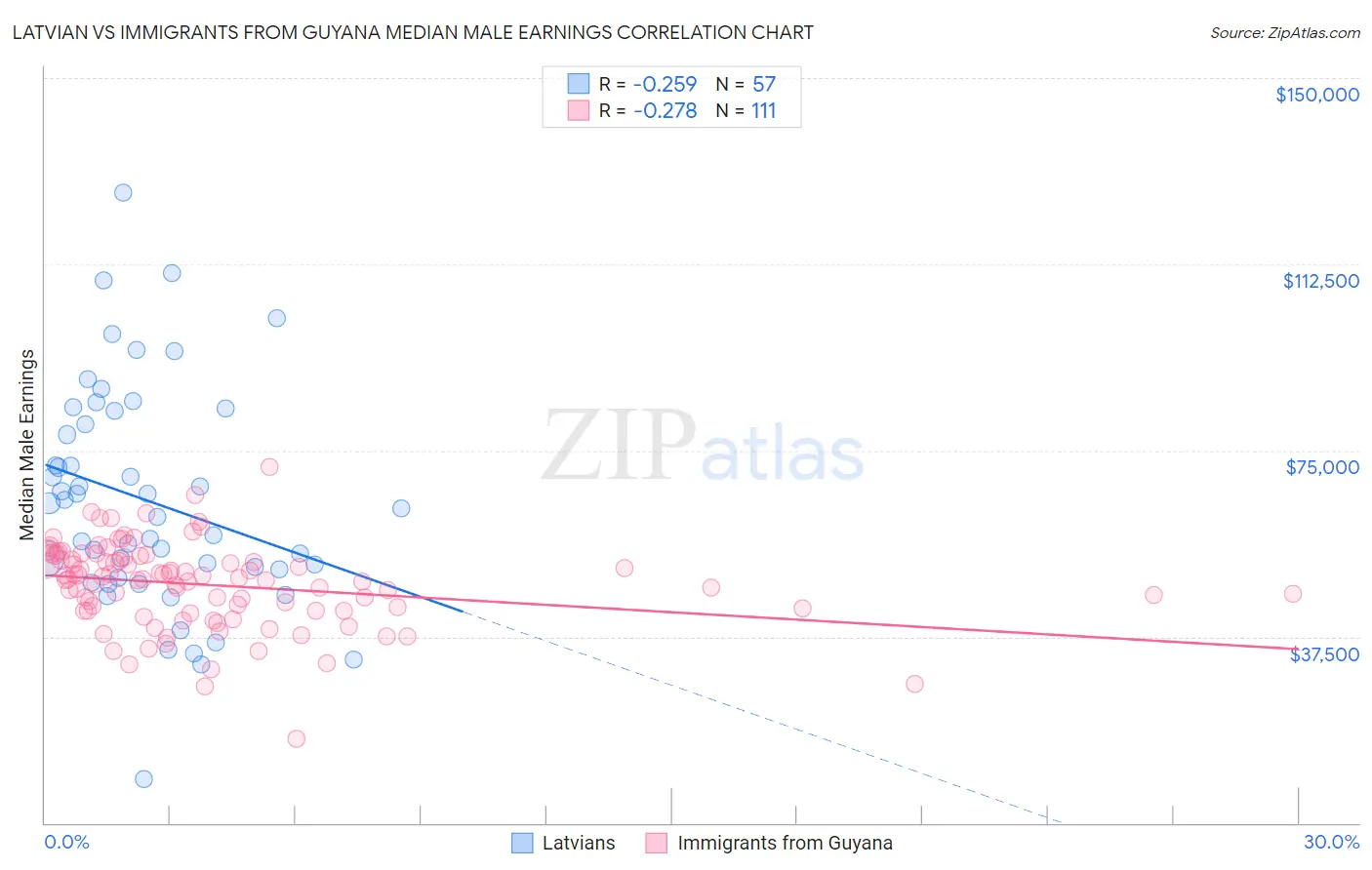 Latvian vs Immigrants from Guyana Median Male Earnings