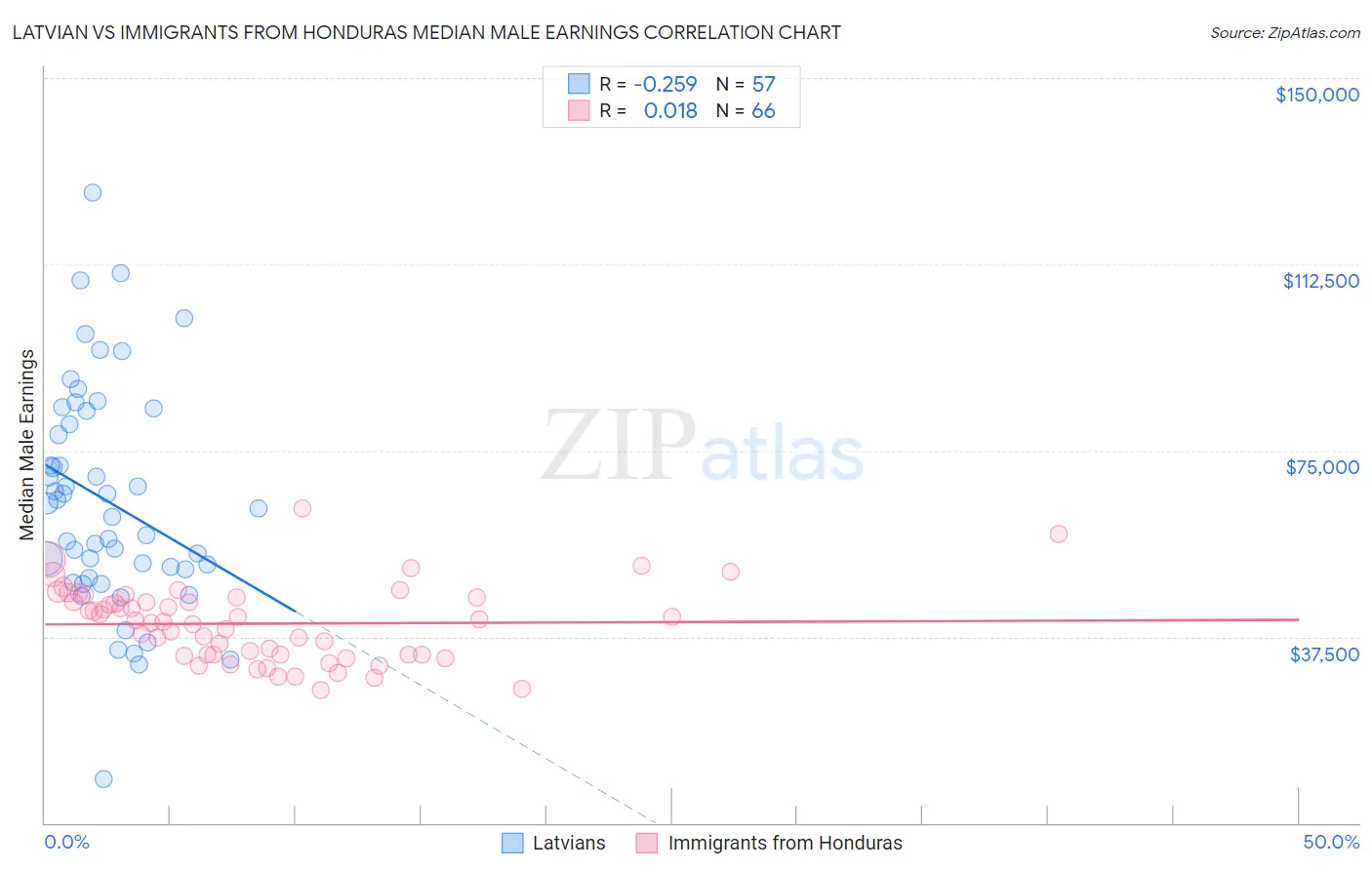 Latvian vs Immigrants from Honduras Median Male Earnings