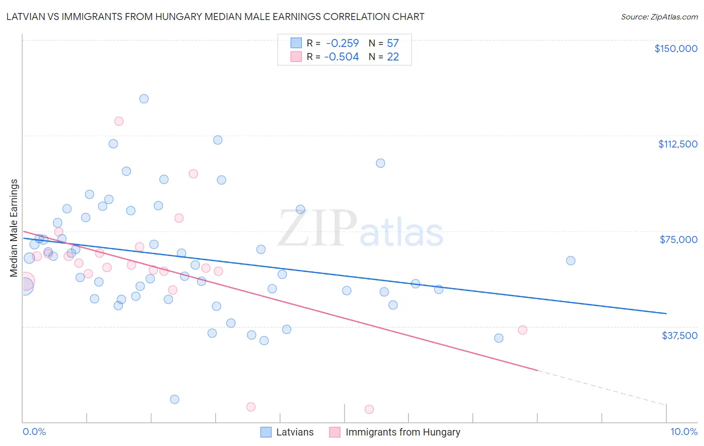 Latvian vs Immigrants from Hungary Median Male Earnings
