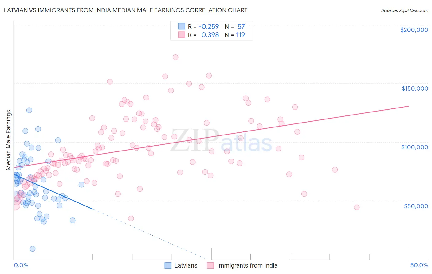 Latvian vs Immigrants from India Median Male Earnings