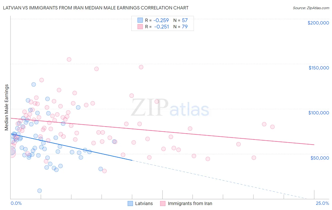 Latvian vs Immigrants from Iran Median Male Earnings