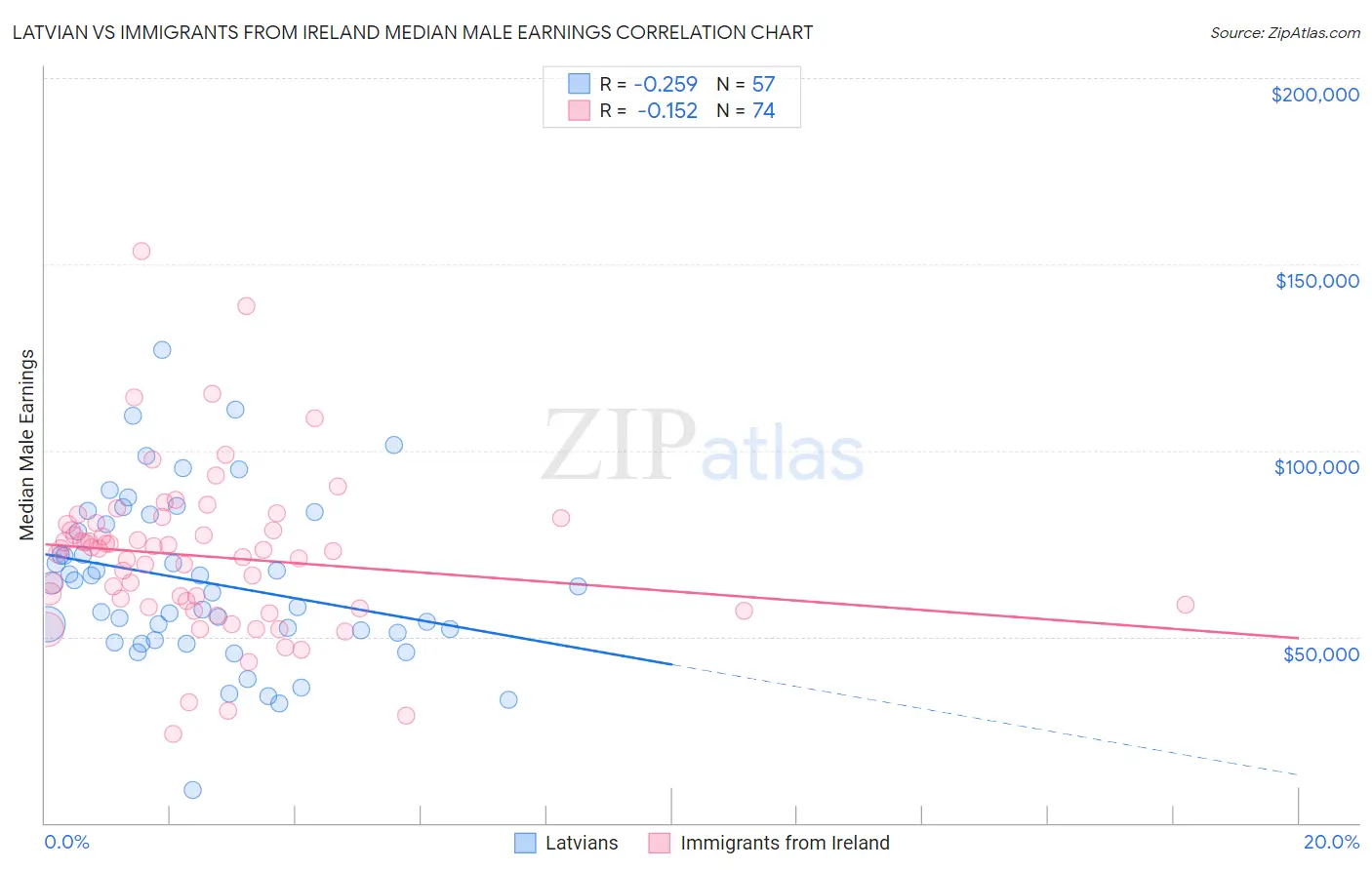 Latvian vs Immigrants from Ireland Median Male Earnings