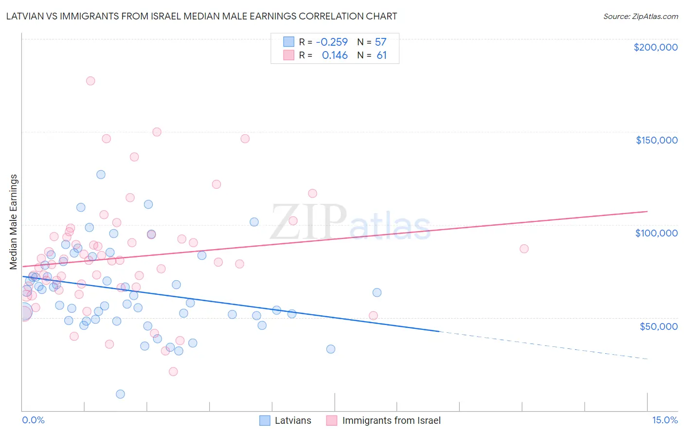 Latvian vs Immigrants from Israel Median Male Earnings