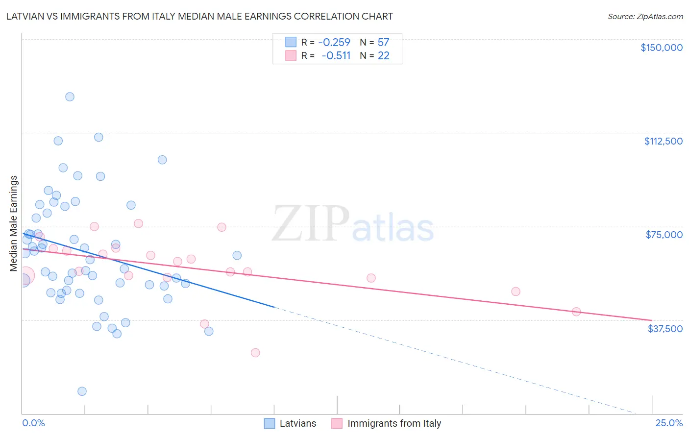 Latvian vs Immigrants from Italy Median Male Earnings