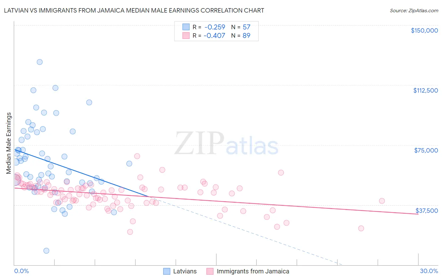 Latvian vs Immigrants from Jamaica Median Male Earnings