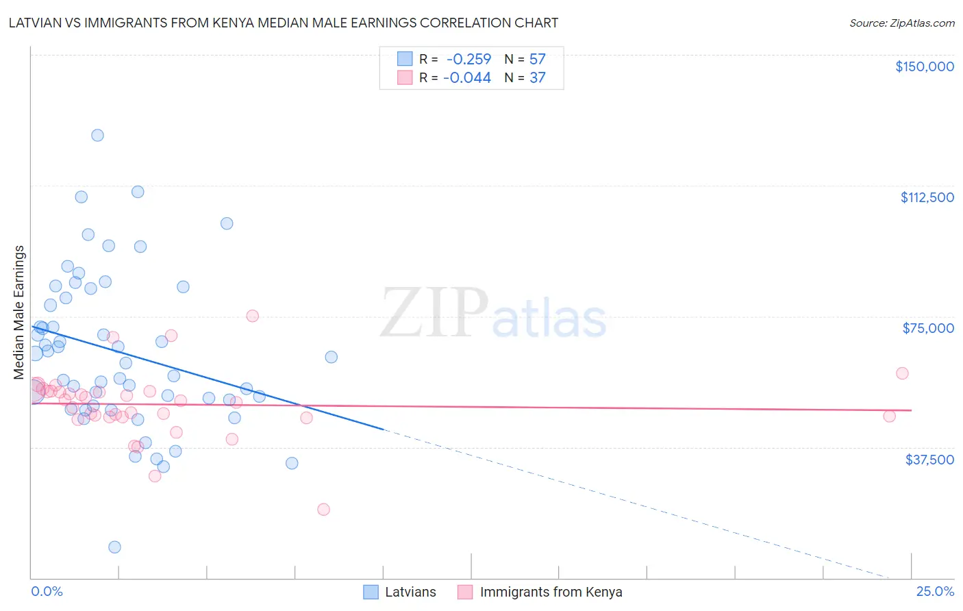 Latvian vs Immigrants from Kenya Median Male Earnings