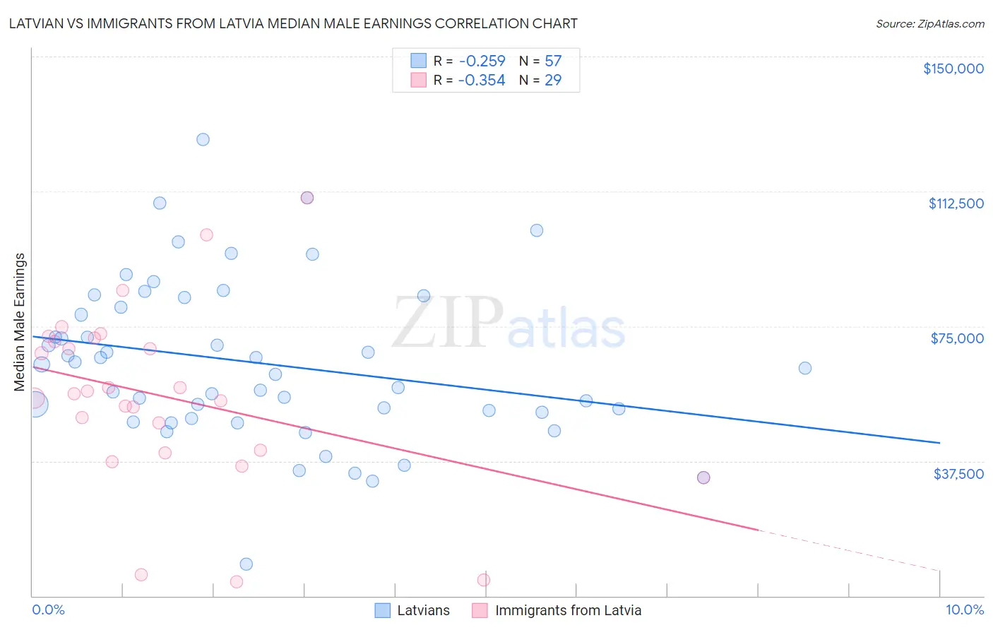 Latvian vs Immigrants from Latvia Median Male Earnings