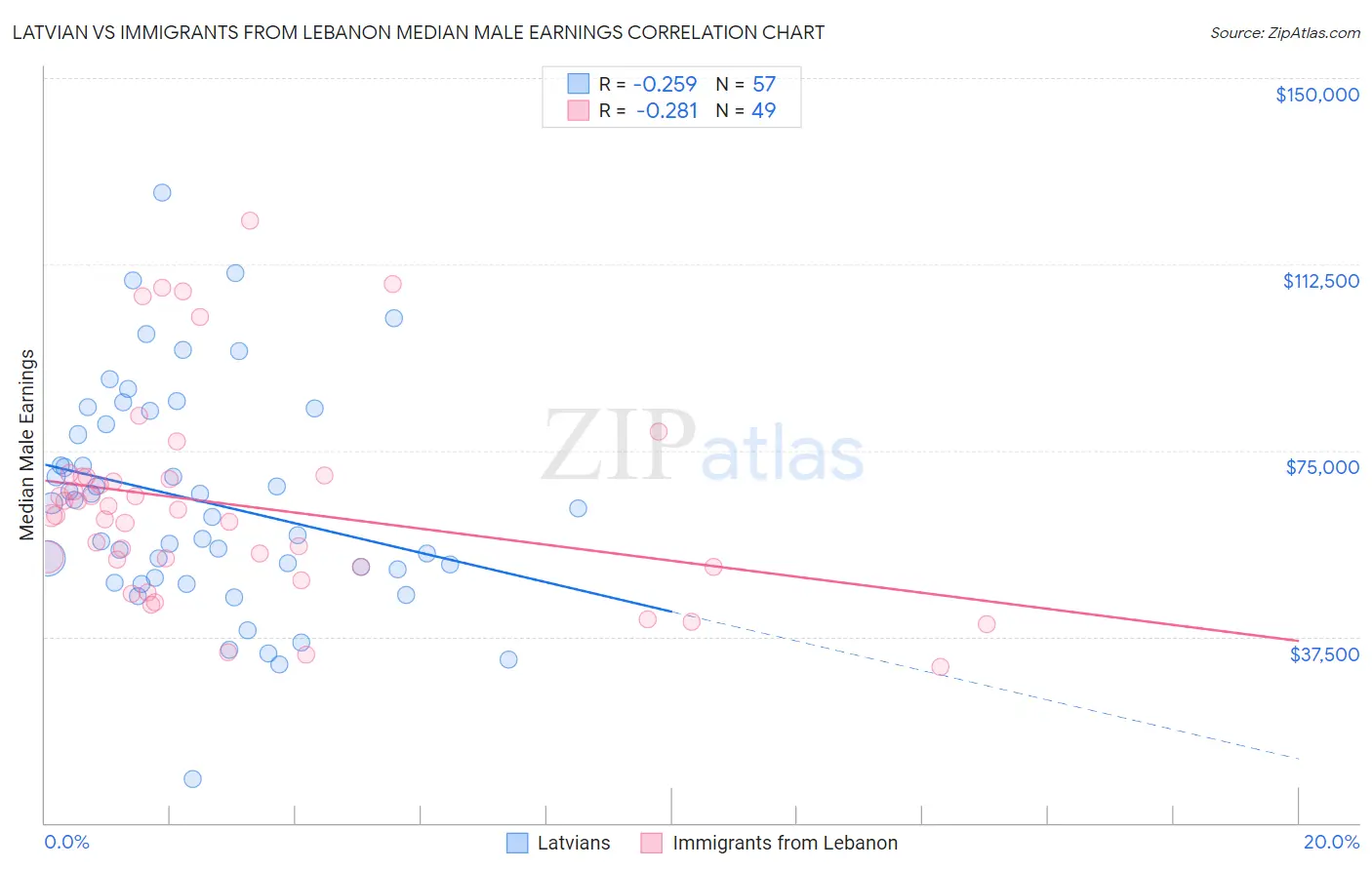 Latvian vs Immigrants from Lebanon Median Male Earnings