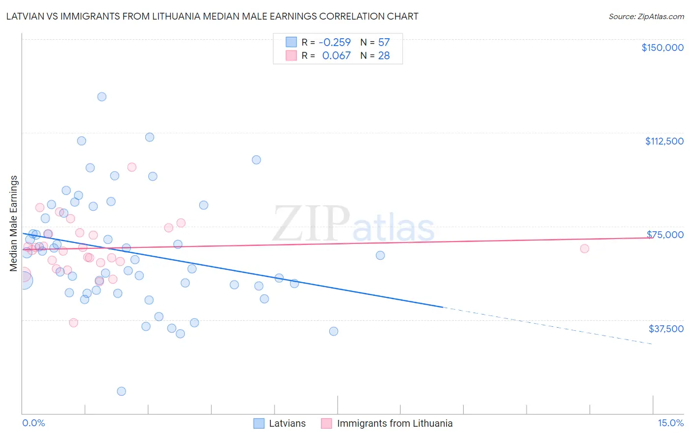 Latvian vs Immigrants from Lithuania Median Male Earnings