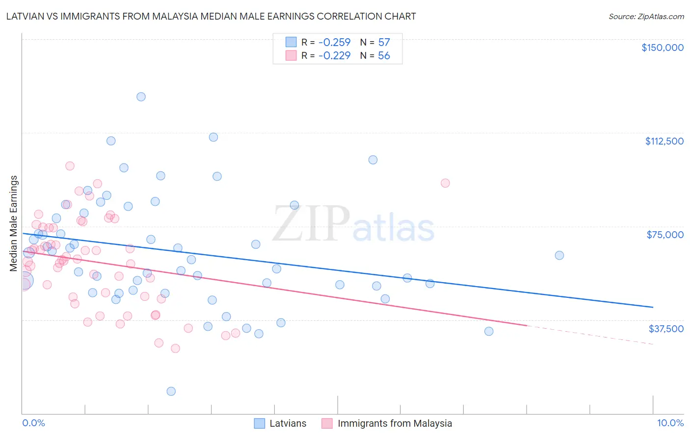 Latvian vs Immigrants from Malaysia Median Male Earnings