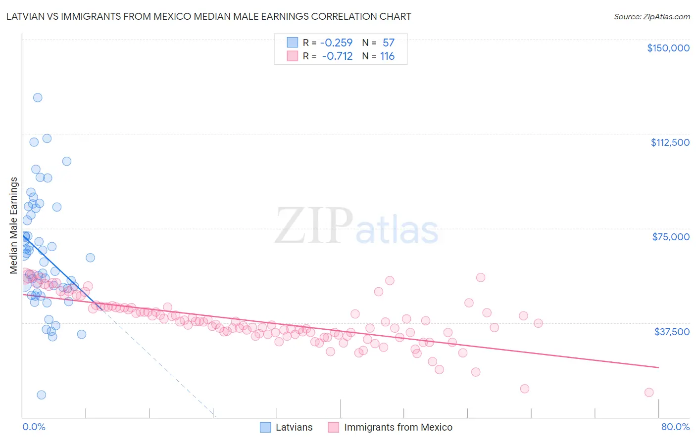 Latvian vs Immigrants from Mexico Median Male Earnings