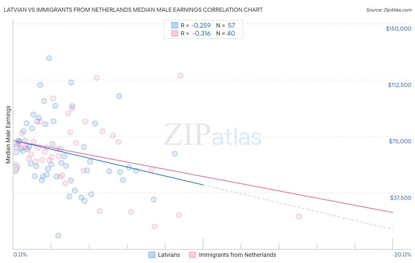 Latvian vs Immigrants from Netherlands Median Male Earnings