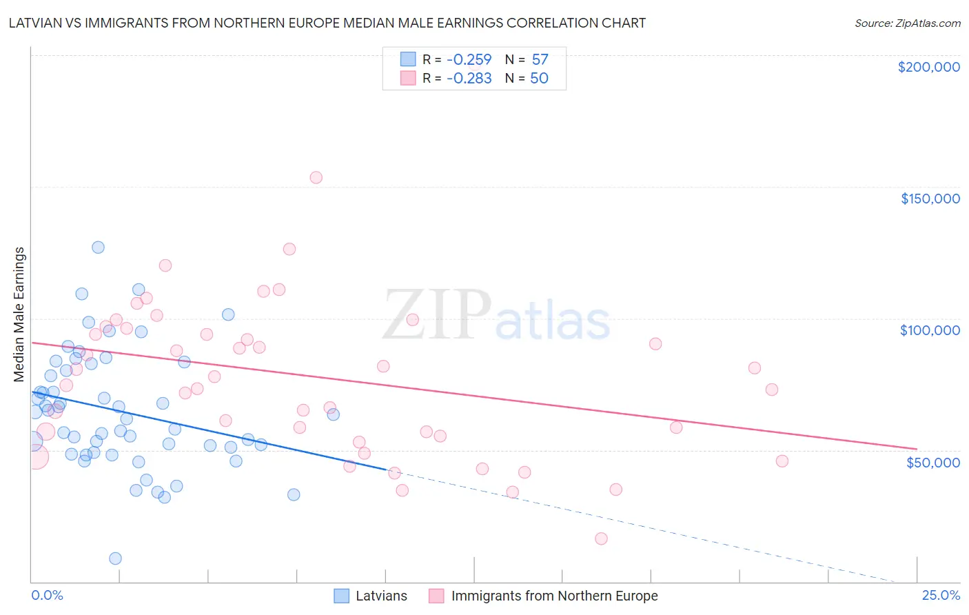 Latvian vs Immigrants from Northern Europe Median Male Earnings