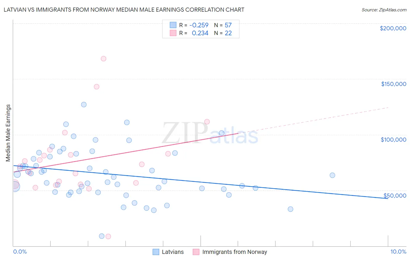 Latvian vs Immigrants from Norway Median Male Earnings